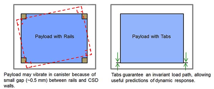 CubeSat rails vs tabs