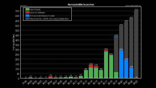 Nanosats Database | Constellations, companies, technologies and more