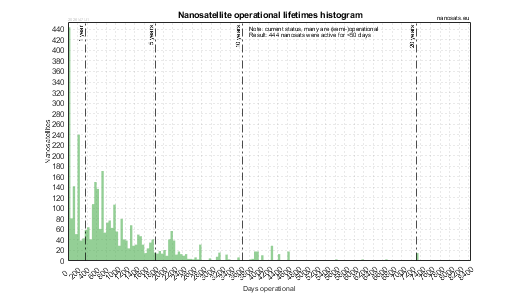 Orbital lifetimes of nanosatellites