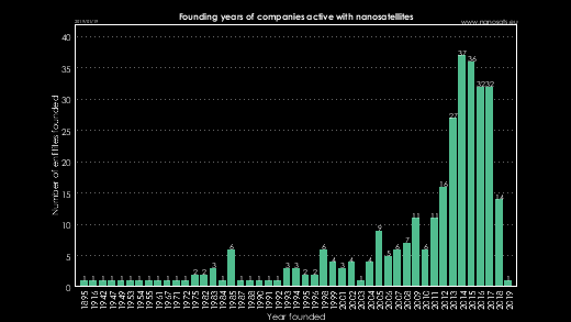 CubeSat companies founded
