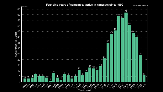 CubeSat companies founded