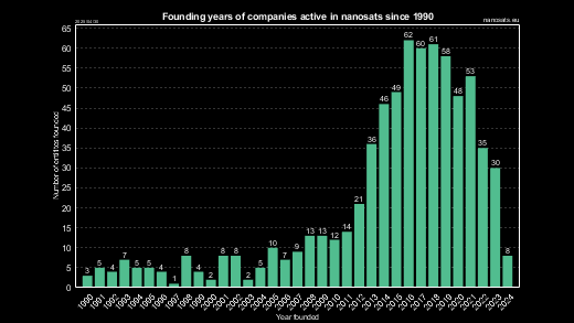 CubeSat companies founded