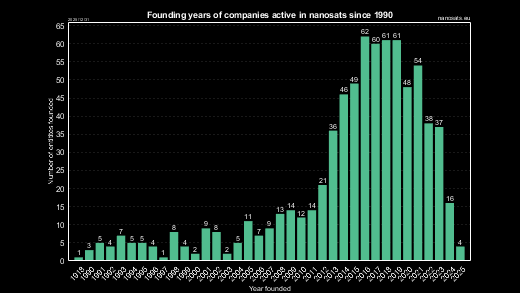 CubeSat companies founded