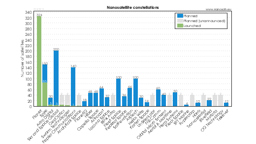 CubeSat constellations