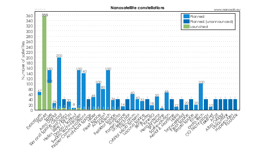 CubeSat constellations