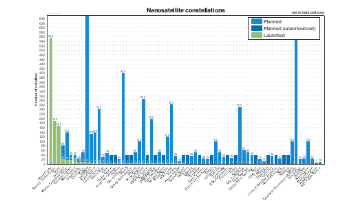 CubeSat constellations