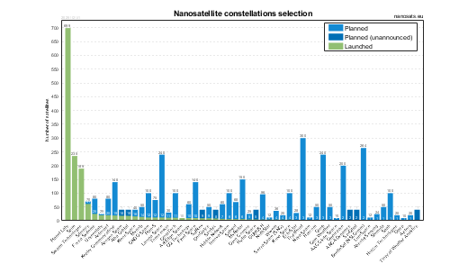 CubeSat constellations