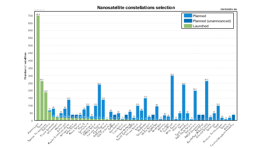 CubeSat constellations