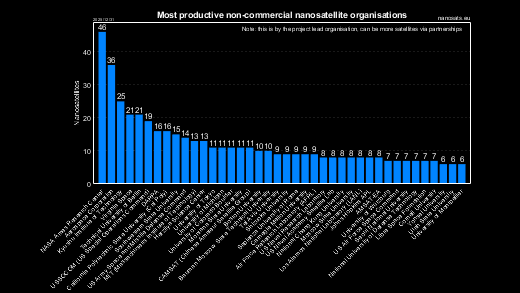 Most productive non-commercial organisations