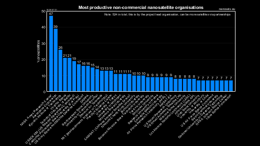 Most productive non-commercial organisations