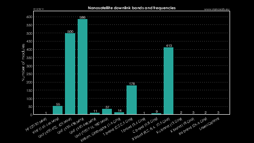 CubeSat frequency bands