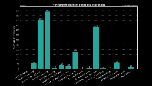 CubeSat frequency bands
