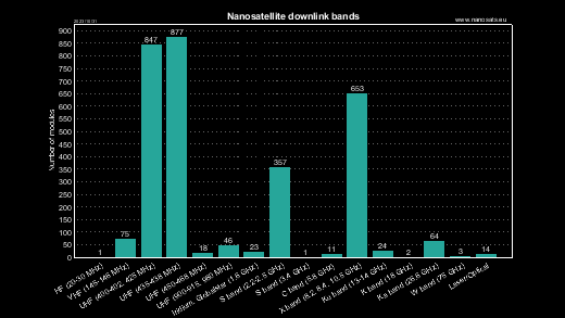 CubeSat frequency bands