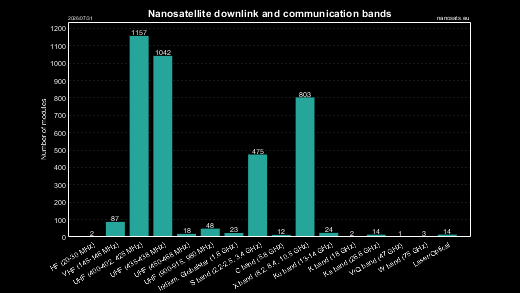 CubeSat frequency bands