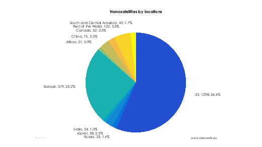 Nanosatellites by nations and continents