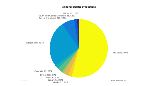 Nanosatellites by nations and continents