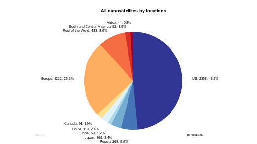 Nanosatellites by nations and continents