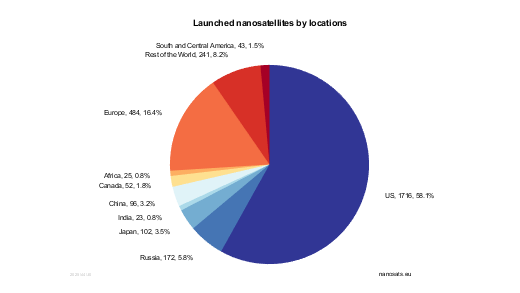 Launched nanosatellites by nations and continents