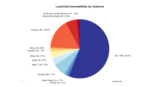Launched nanosatellites by nations and continents
