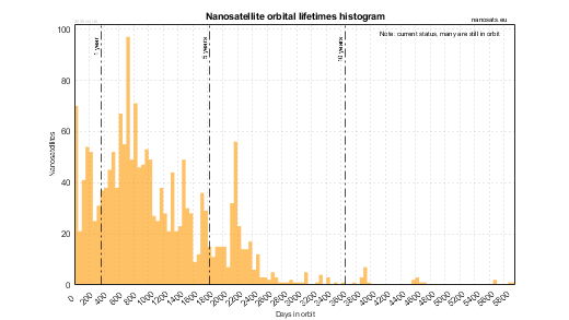 Orbital lifetimes of nanosatellites