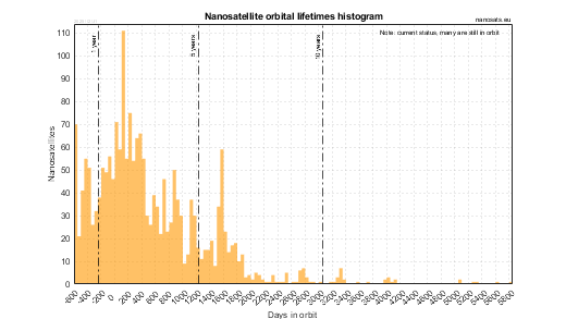 Orbital lifetimes of nanosatellites