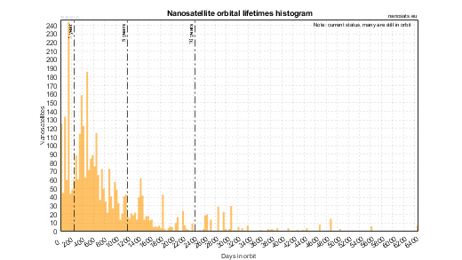 Orbital lifetimes of nanosatellites