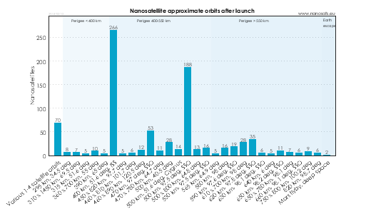 CubeSat orbits