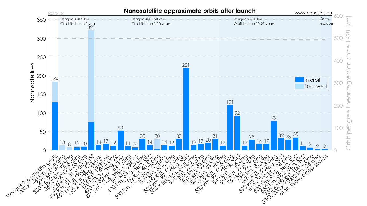 Nanosats Database Constellations Companies Technologies And More