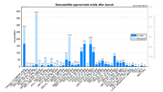 CubeSat orbits