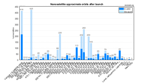 CubeSat orbits