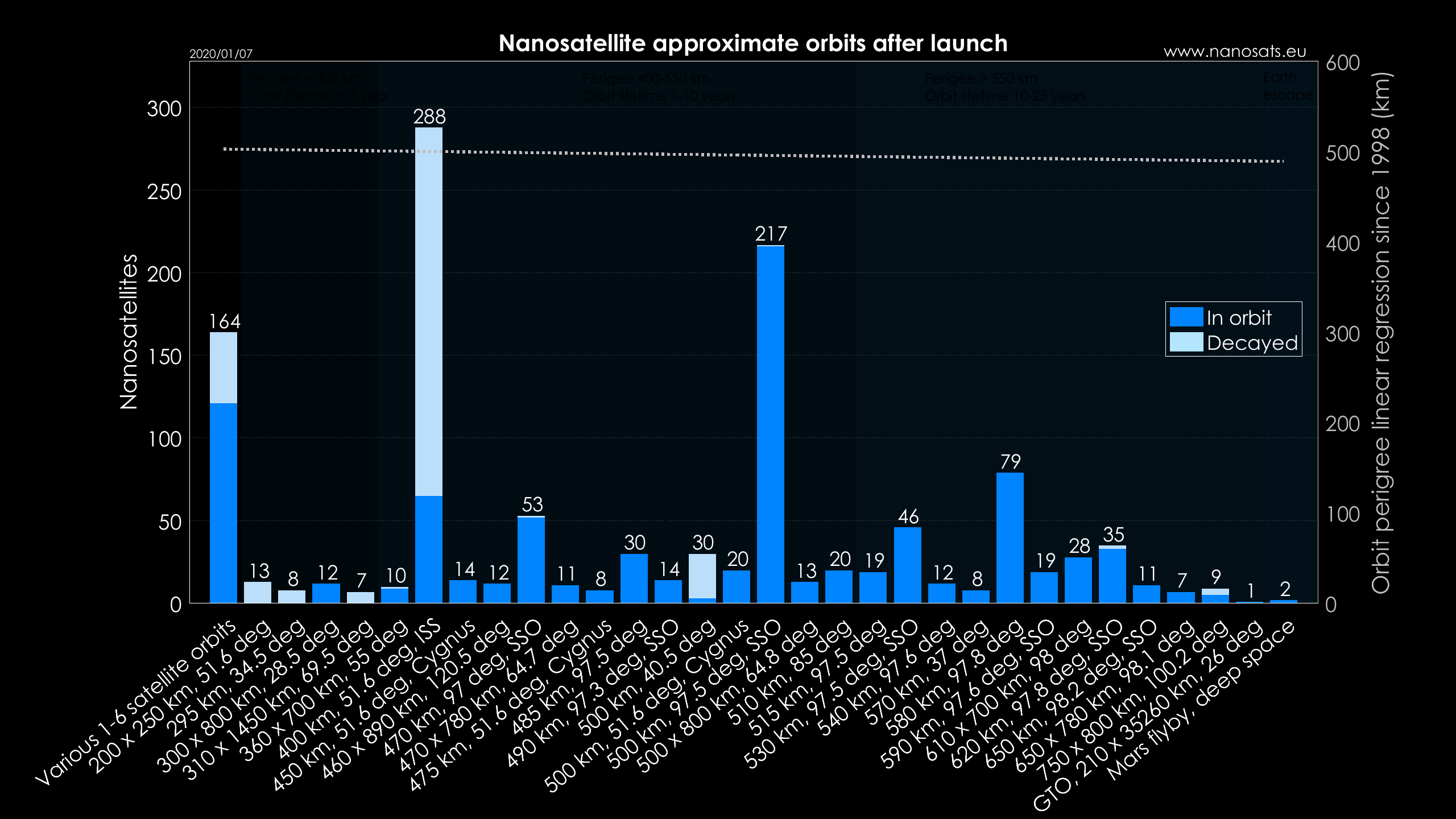 Nanosats Database | Constellations, companies, technologies and more