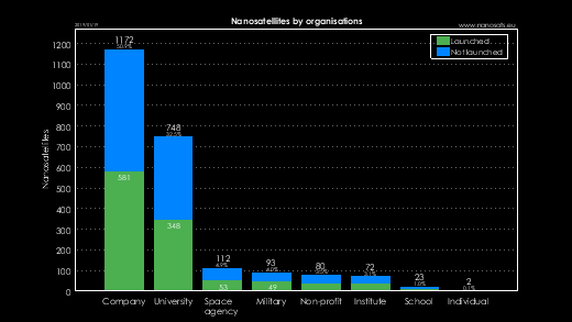 CubeSats by organization types