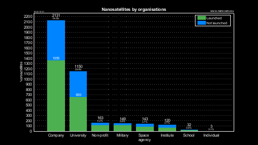 CubeSats by organization types