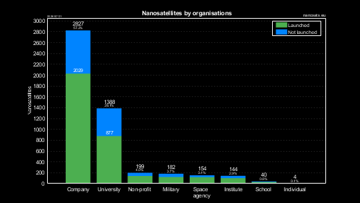 CubeSats by organization types