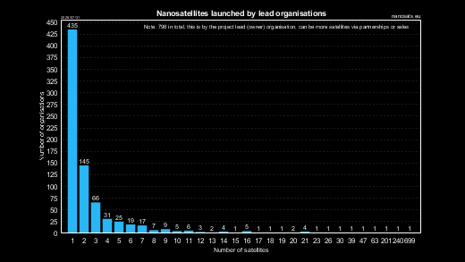 Most productive non-commercial organisations