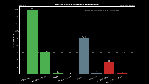 CubeSat present statuses