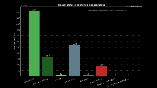CubeSat present statuses