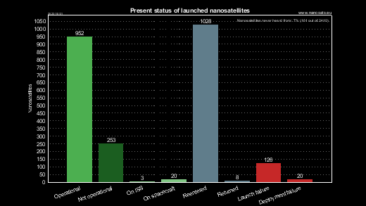 CubeSat present statuses