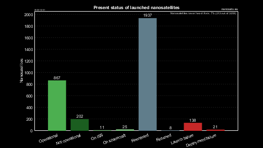 CubeSat present statuses
