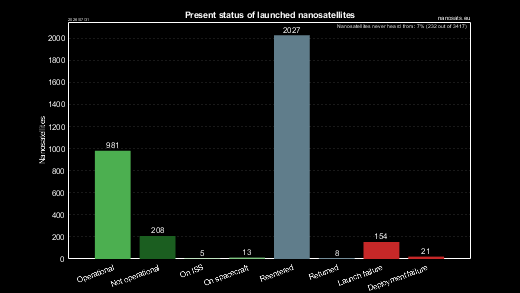 CubeSat present statuses