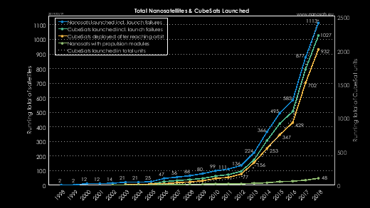 Running total of CubeSats launched