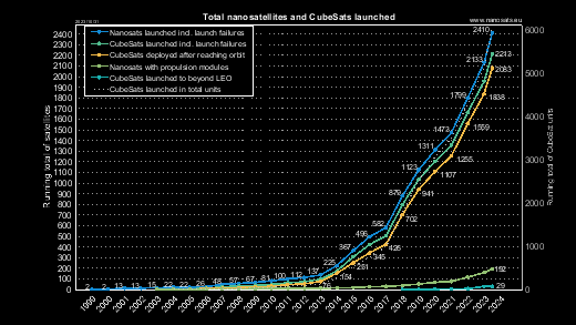 Running total of CubeSats launched
