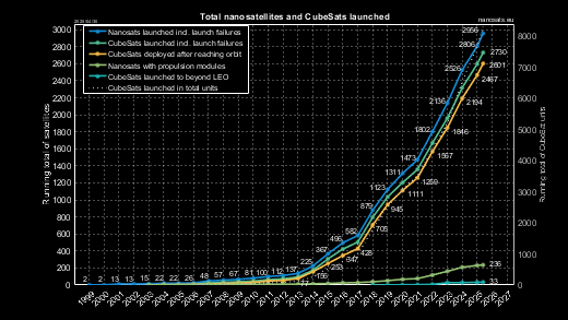 Running total of CubeSats launched