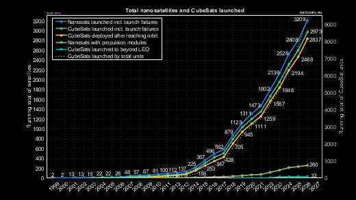 Running total of CubeSats launched
