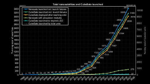 Running total of CubeSats launched