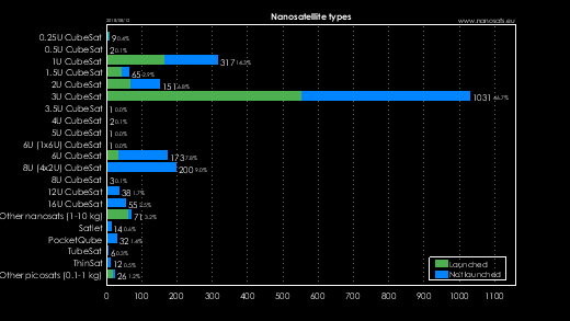 Nanosatellite types