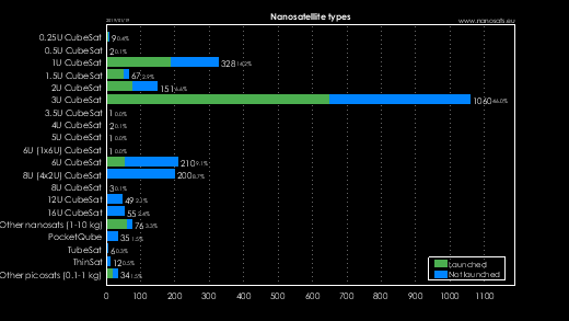 Nanosatellite types