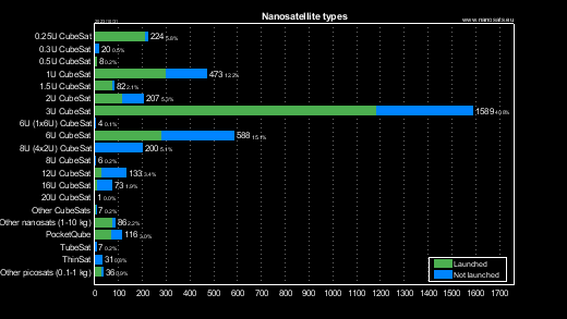 Nanosatellite types