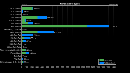 Nanosatellite types