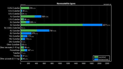 Nanosatellite types